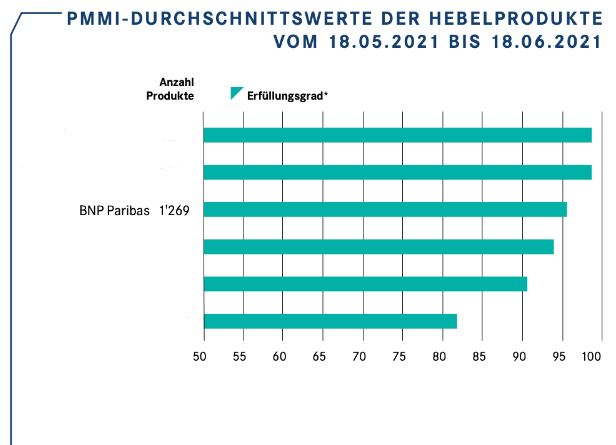 Grafik PMMI Hebelprodukte Juni 2021