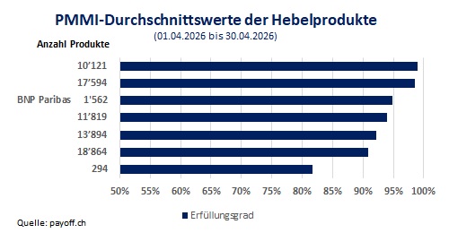 Grafik PMMI Hebelprodukte April 2026