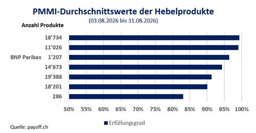 Grafik PMMI Hebelprodukte August 2026