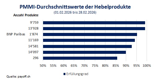 Grafik PMMI Hebelprodukte Februar 2026