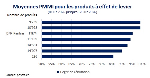 graphique PMMI février 2026