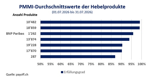 Grafik PMMI Hebelprodukte Juli 2026
