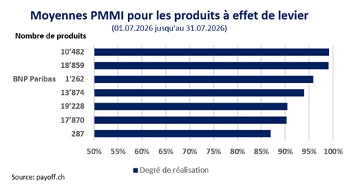 graphique PMMI juillet 2026