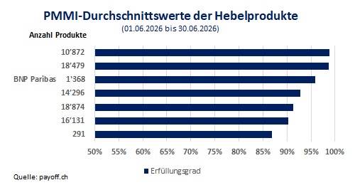 Grafik PMMI Hebelprodukte Juni 2026