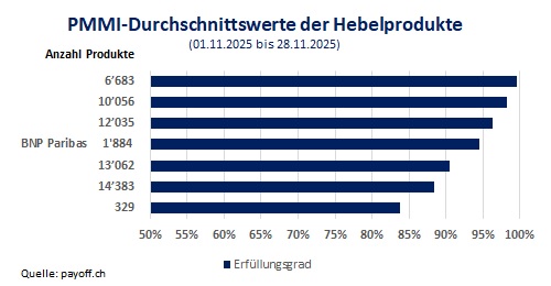 Grafik PMMI Hebelprodukte November 2025