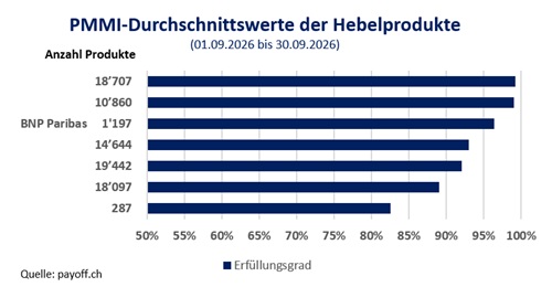 Grafik PMMI Hebelprodukte September 2026