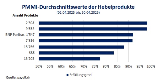Grafik PMMI Hebelprodukte April 2025