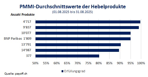 Grafik PMMI Hebelprodukte August 2025