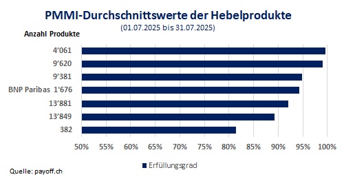 Grafik PMMI Hebelprodukte Juli 2025
