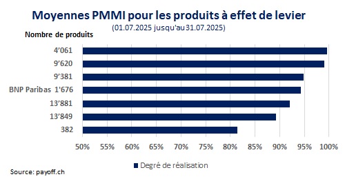 graphique PMMI juillet 2025