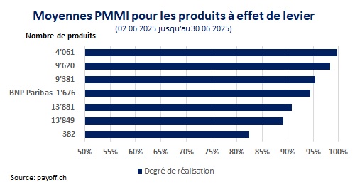 graphique PMMI juin 2025