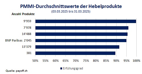 Grafik PMMI Hebelprodukte März 2025