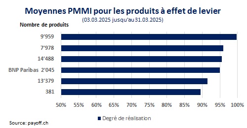 graphique PMMI mars 2025