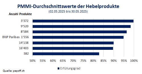 Grafik PMMI Hebelprodukte Mai 2025