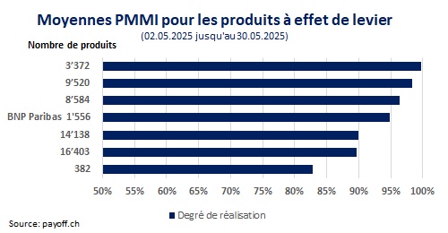 graphique PMMI mai 2025