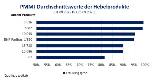 Grafik PMMI Hebelprodukte September 2025